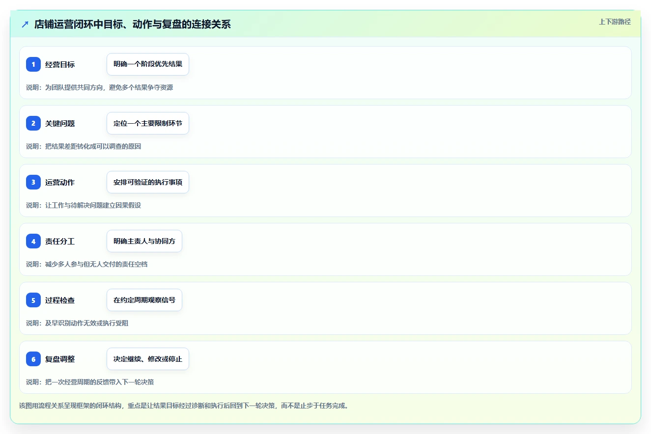 如何运营好一个店铺运营框架：把团队执行纳入常见误区
