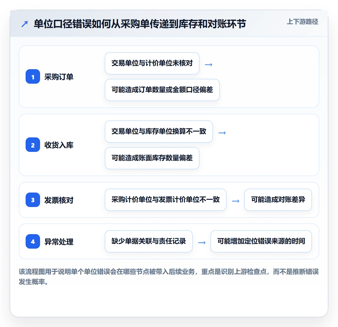 erp数据录入使用技巧：单据规范对应的核心功能方法