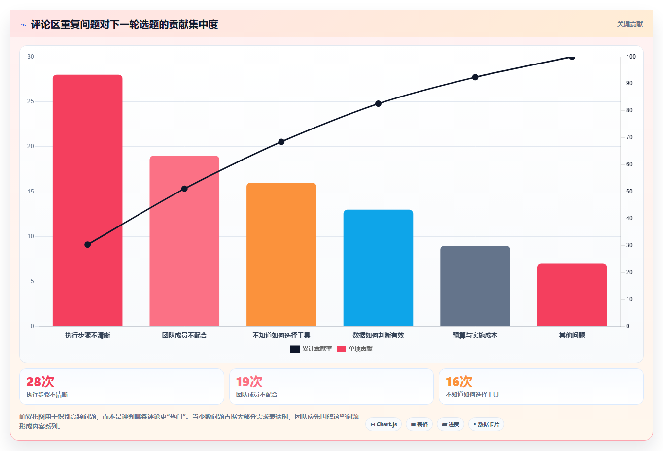 小红书数据分析：创业团队决策指南：面对爆文难复制如何兼顾建立复盘体系