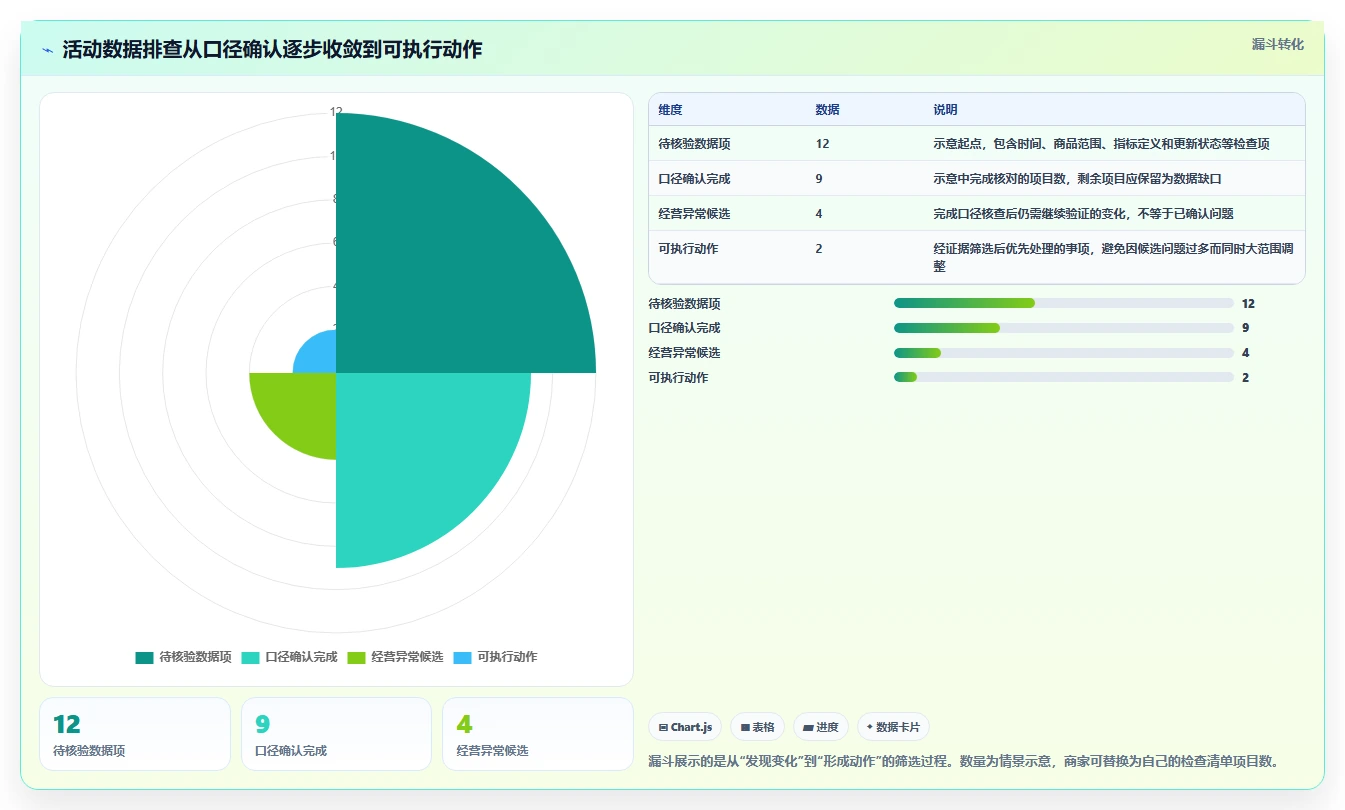 拼多多数据分析工具免费进阶课：围绕活动表现完善风险排查