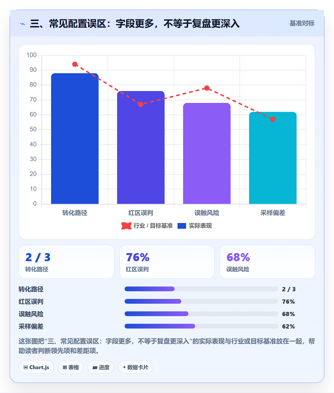 三、常见配置误区：字段更多，不等于复盘更深入