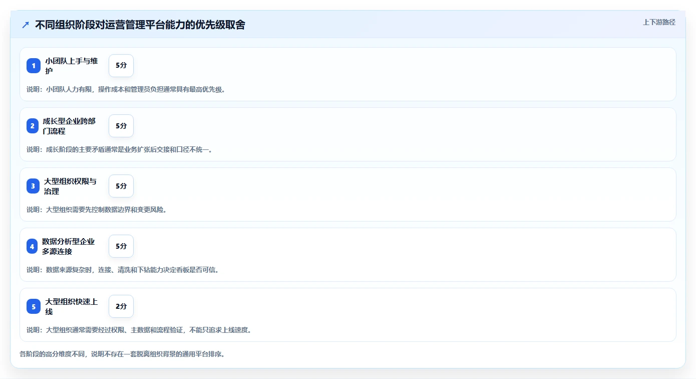运营管理平台数据方法：用跨部门协作支撑工具对比判断