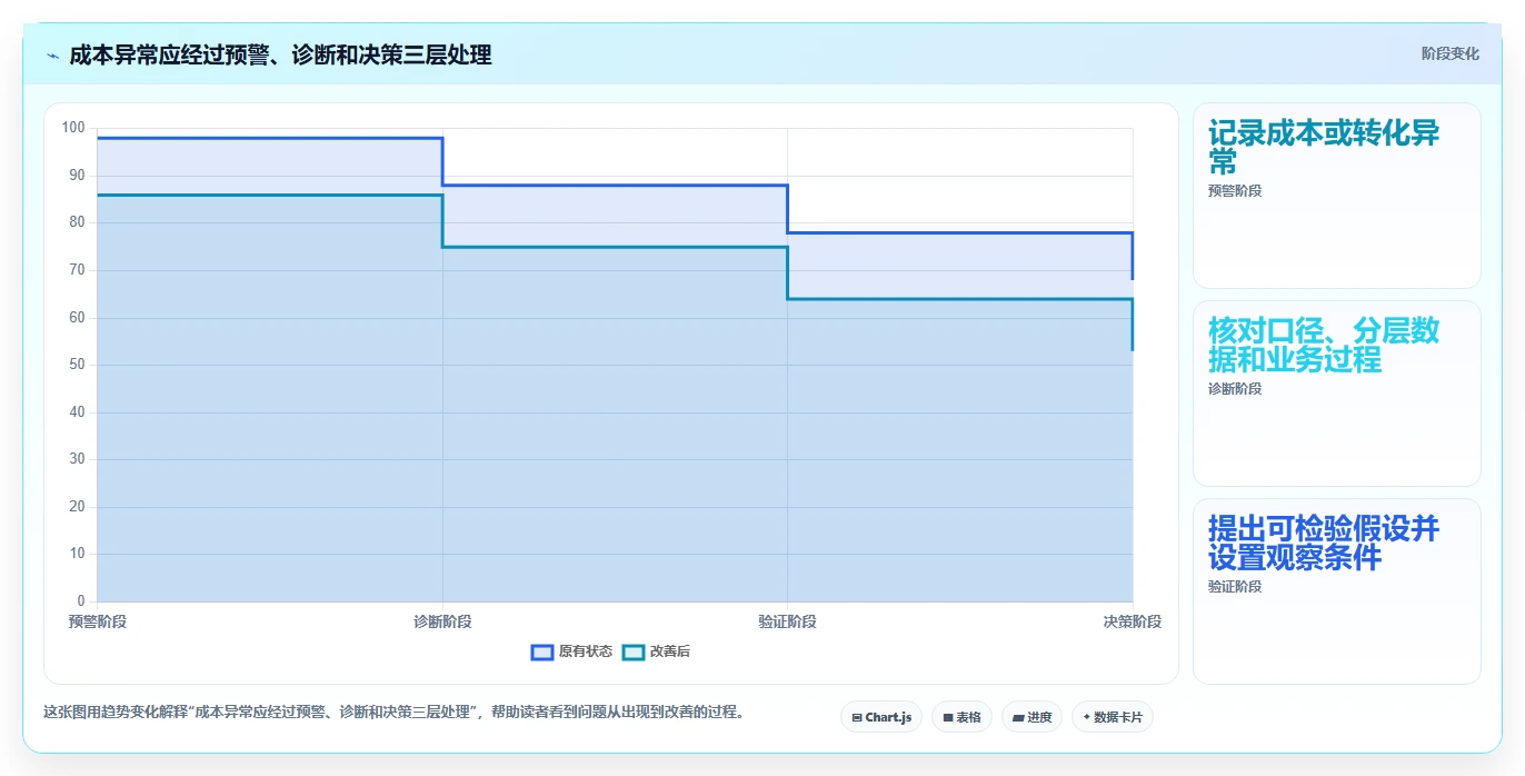 运营数据操作手册：转化漏斗对应的成本控制步骤