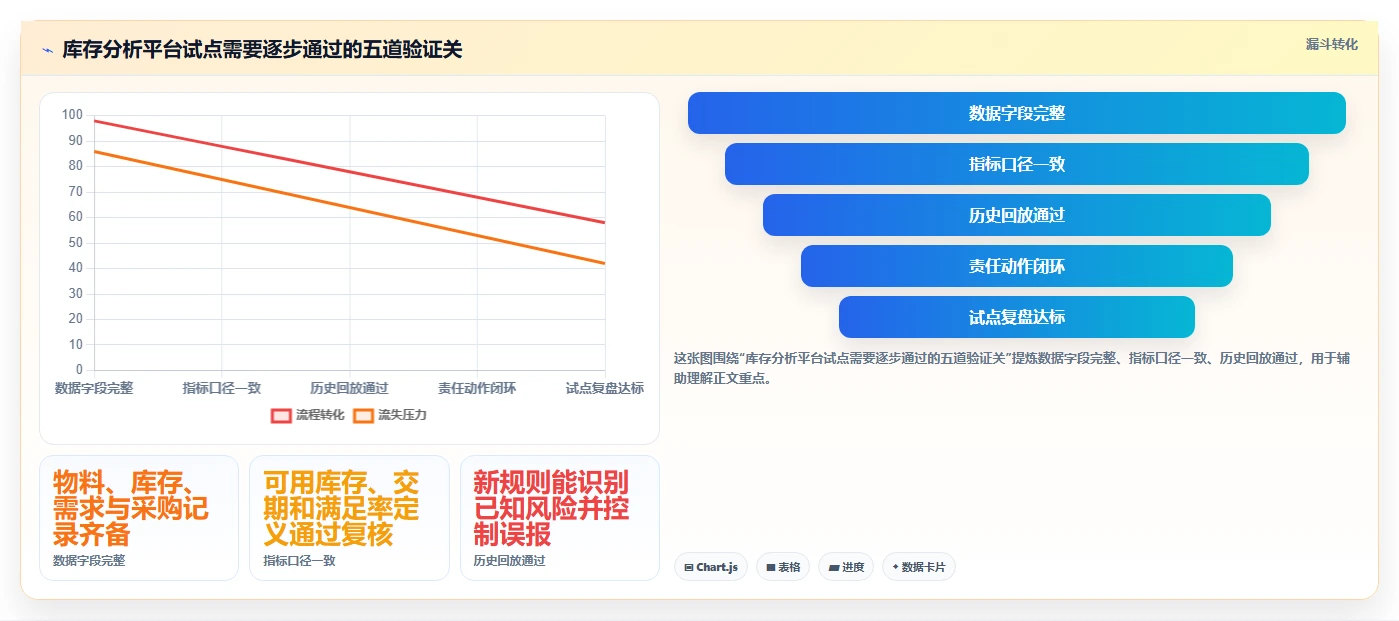 仓库安全库存管理规划方法：分级预警与常见误区如何衔接