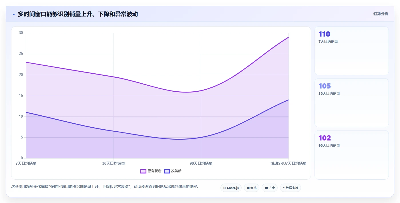 电商库存场景解析：周转天数中的选型方法怎么处理