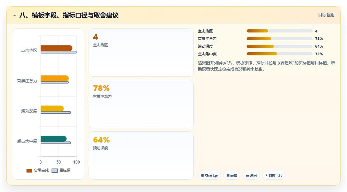 八、模板字段、指标口径与取舍建议