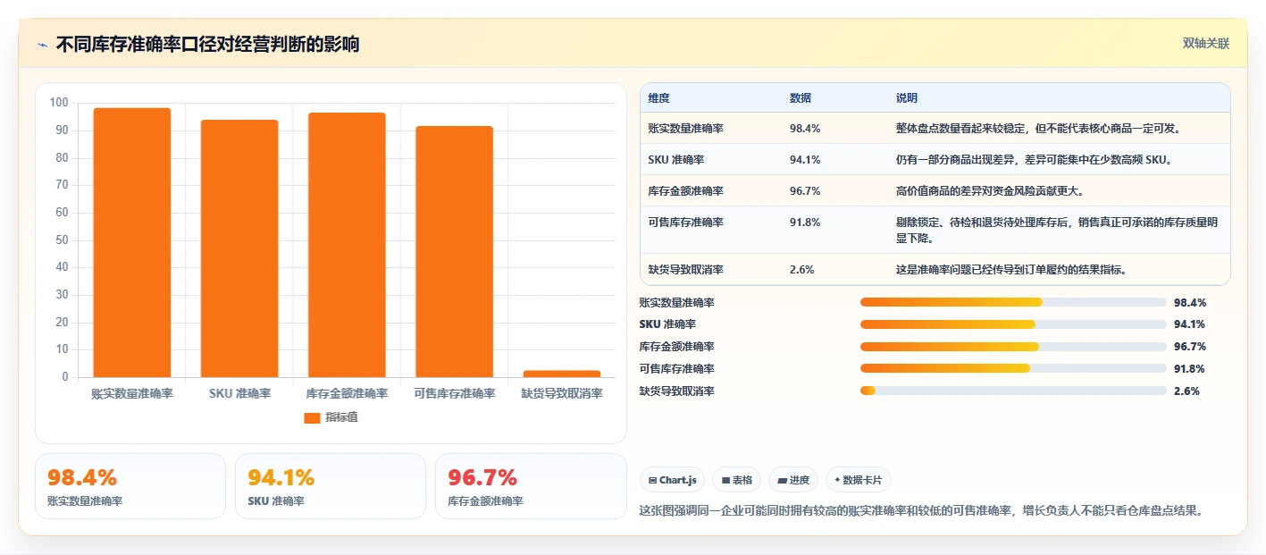 电商进销存：增长负责人最佳实践：精细化运营怎样稳步实现提升库存准确率