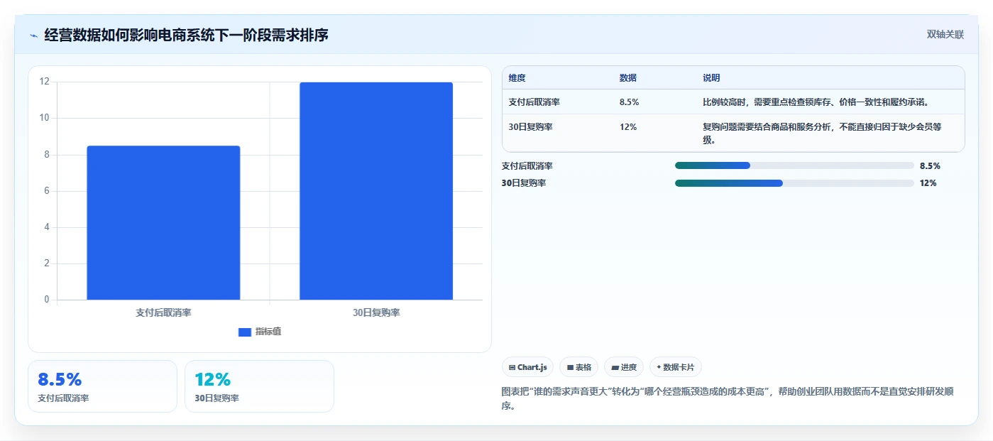 电商系统开发：创业团队流程优化：技术选型怎样减少业务与技术脱节