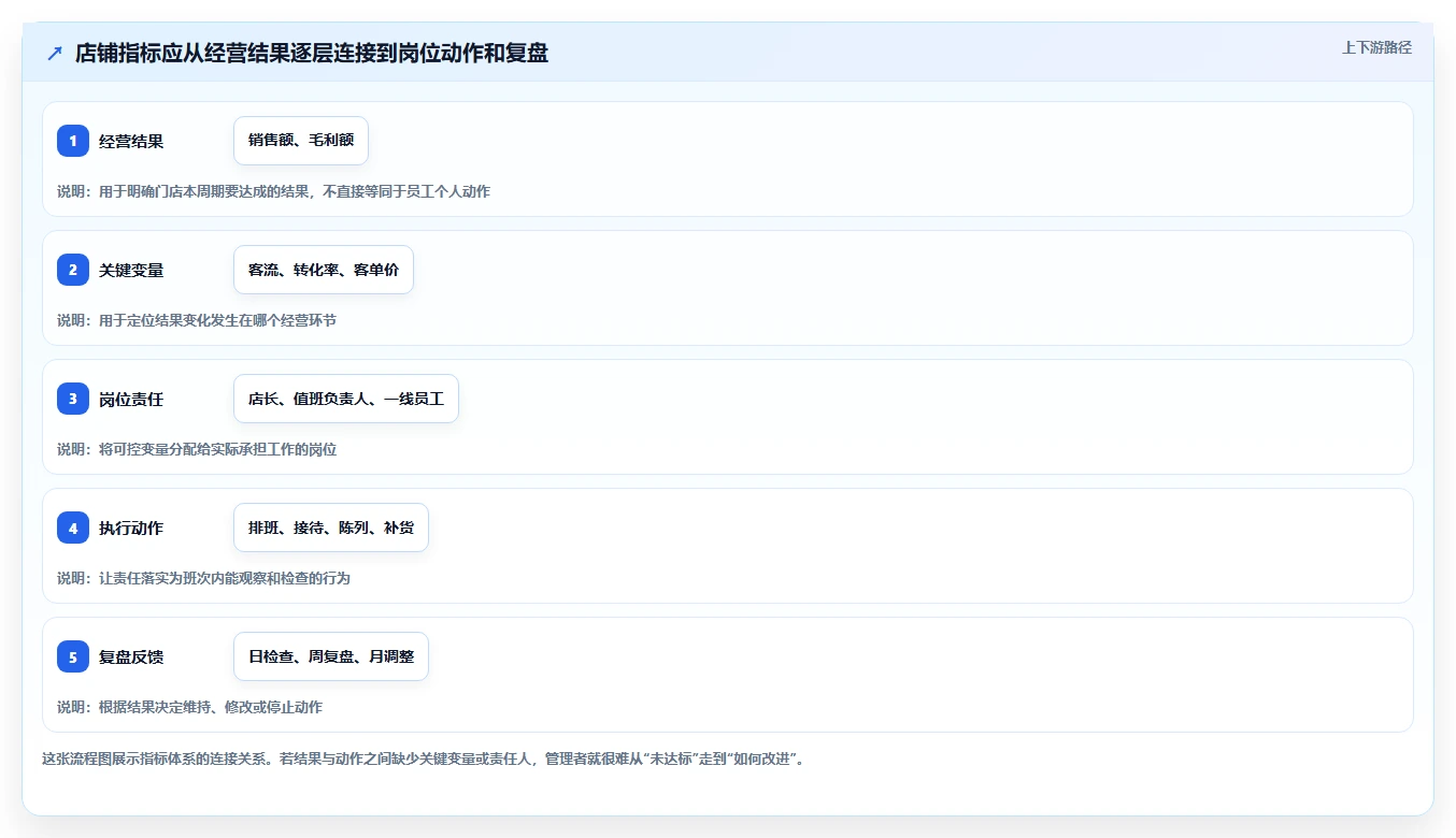 如何运营好一个店铺应用思路：围绕团队执行拆解指标体系