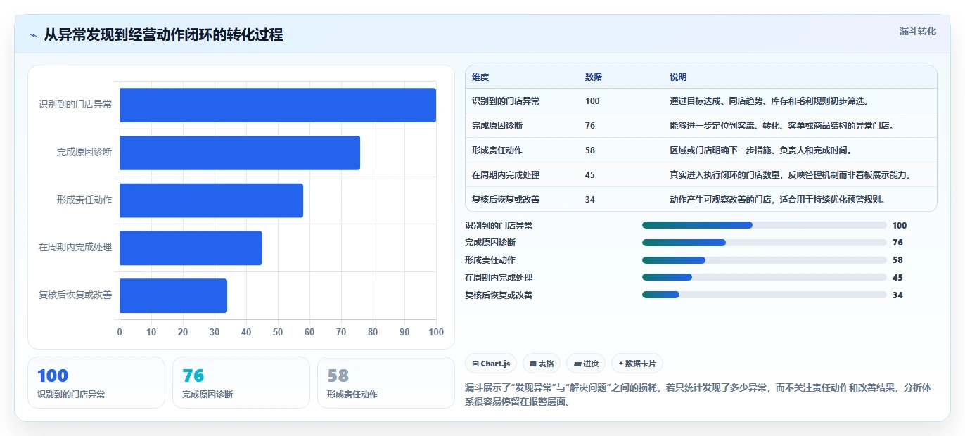 营业额分析：连锁品牌落地路线图：从活动复盘走向统一指标口径
