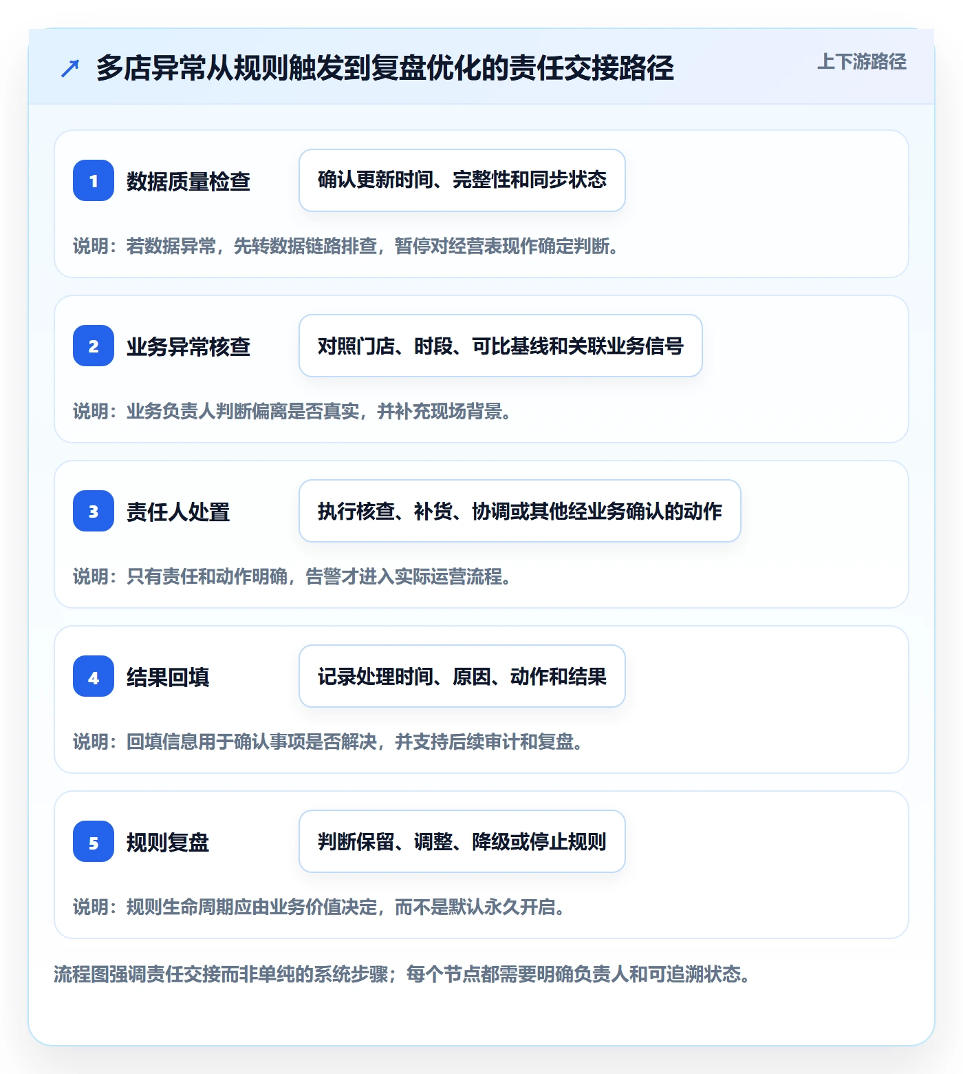 bi 平台落地清单：实时监控相关的多店经营事项