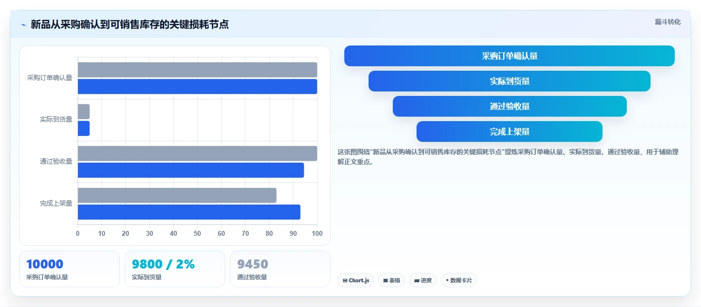 电商仓储管理：采购人员入门版路线：新品上架从准备、执行到复盘