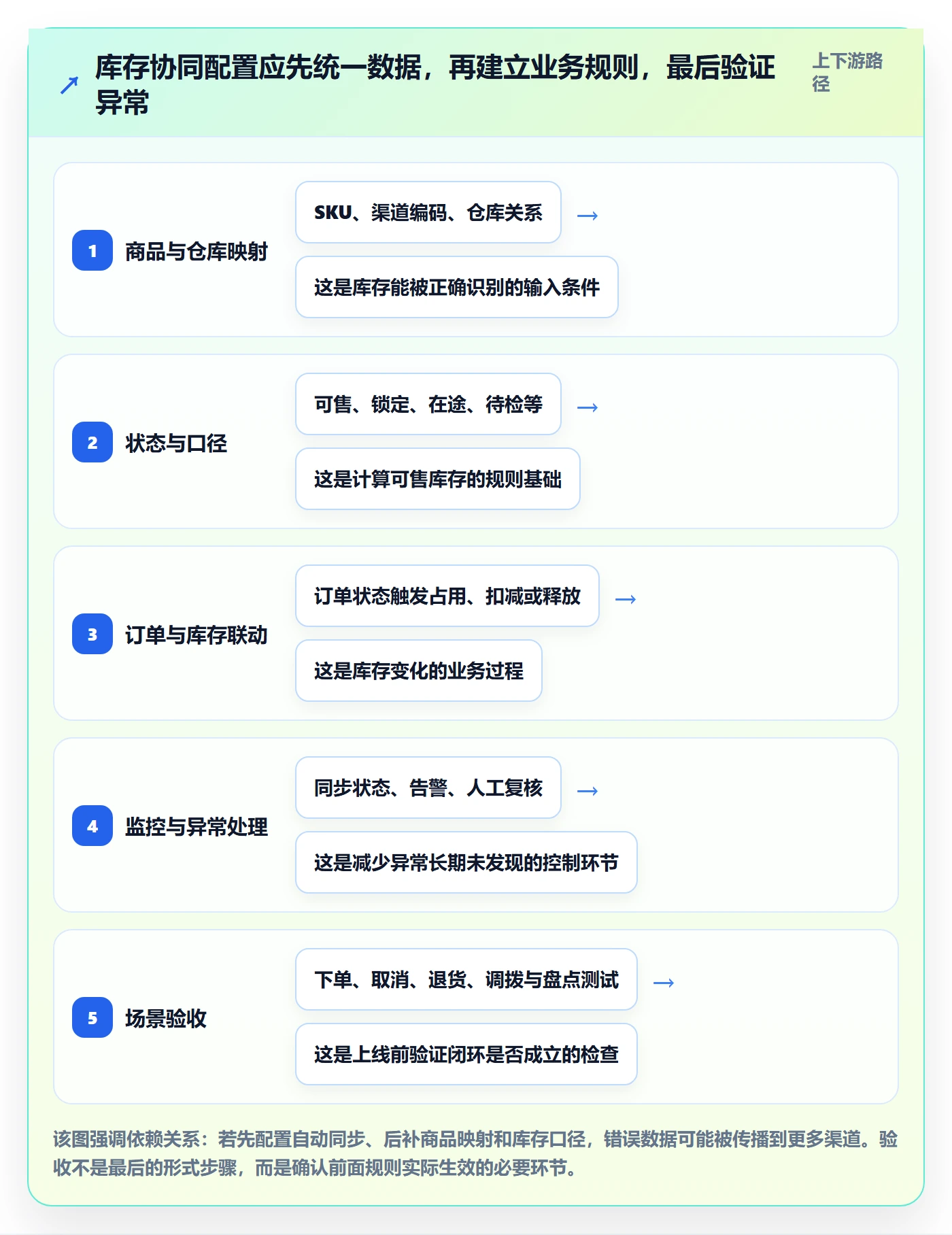 店铺运营管理配置指南：库存协同需要哪些核心功能设置