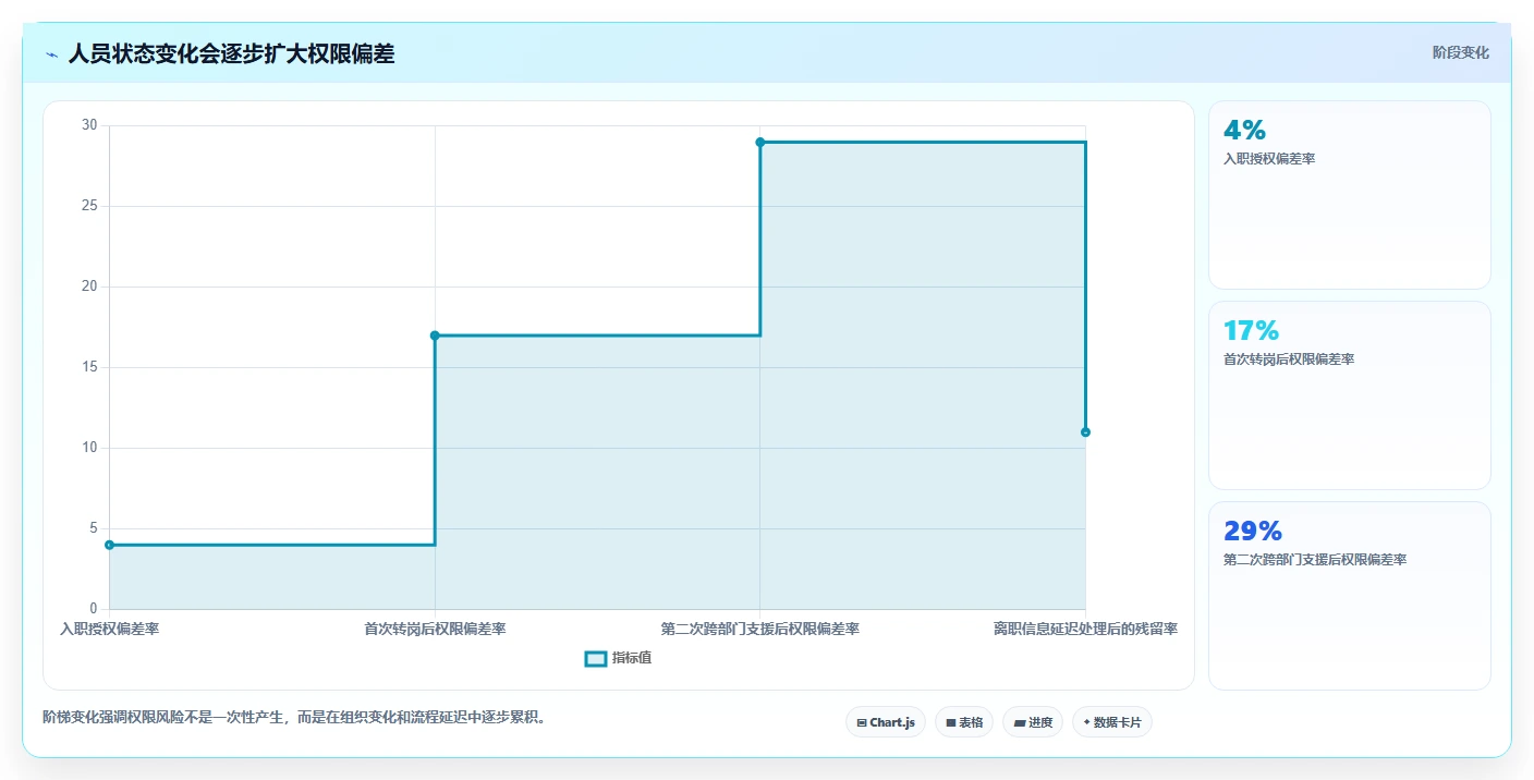 运营管理平台工作指南：用风险排查解决权限管理问题