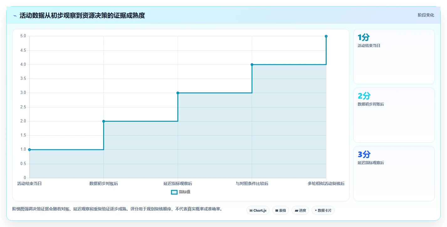 电商数据运营规划方法：活动评估与多店经营如何衔接