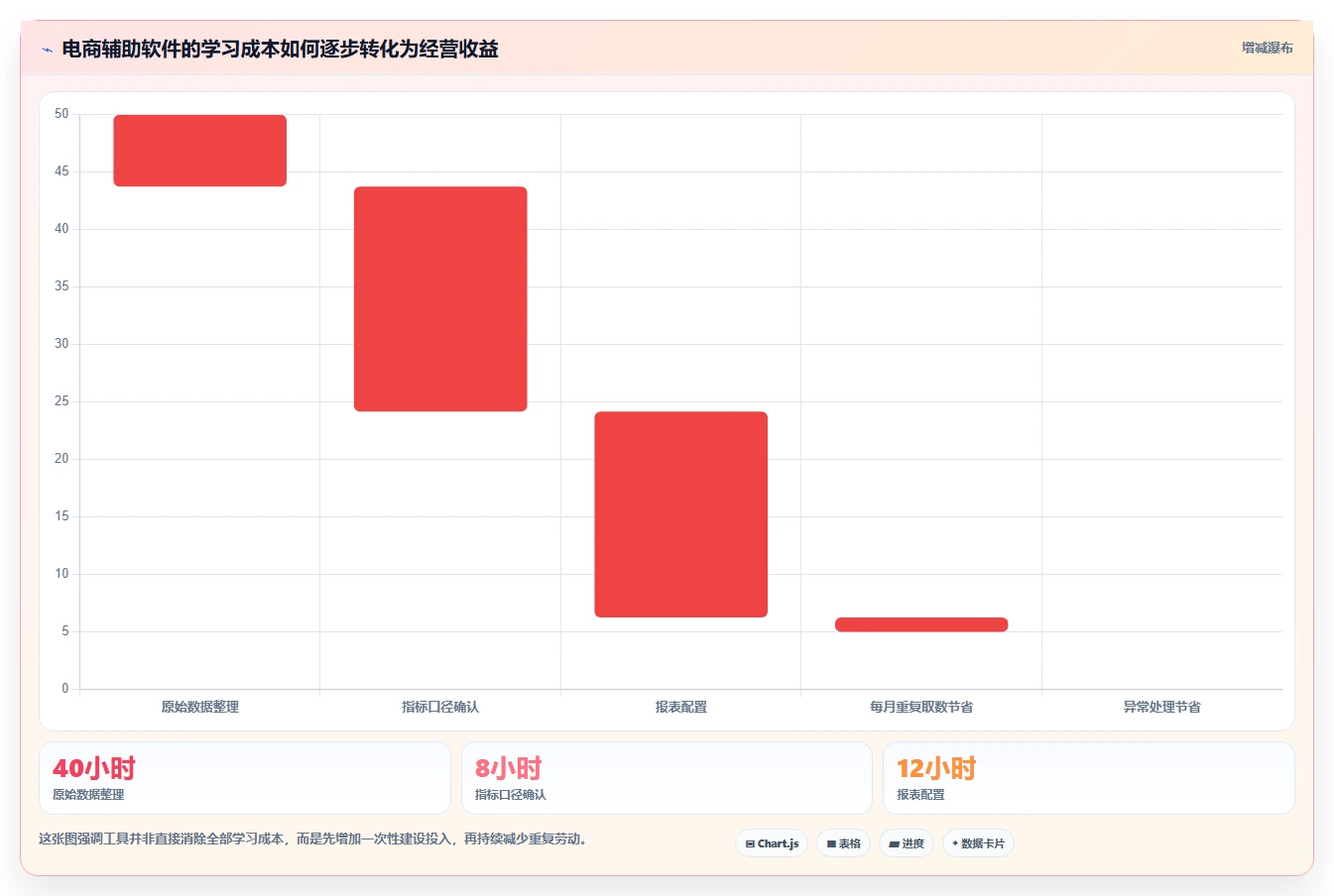 电商辅助软件：电商新手常见误区：效率升级为什么总遇到学习门槛高