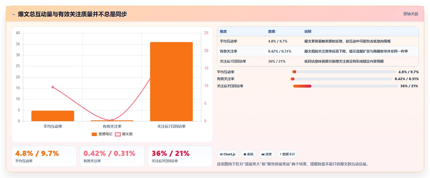 小红书数据分析：小红书新手流程优化：爆文复盘怎样减少粉丝画像模糊