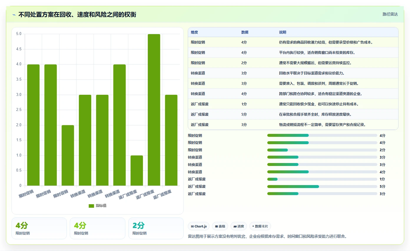 电商库存执行标准：滞销处理环节如何体现选型方法