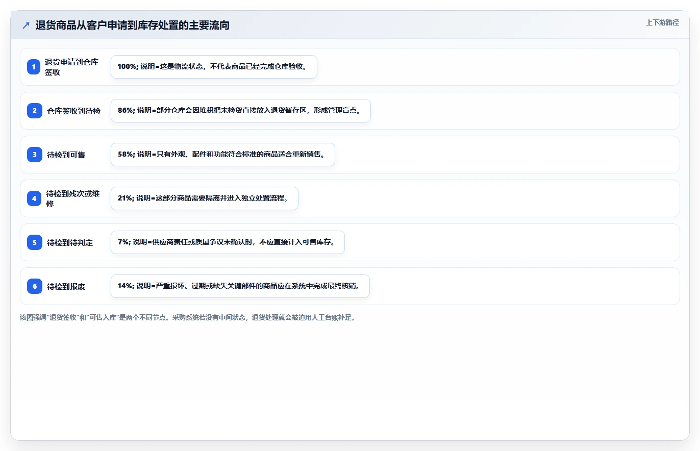 电商仓储管理：仓库新手采购前必读：评估入库上架时如何避开退货难追
