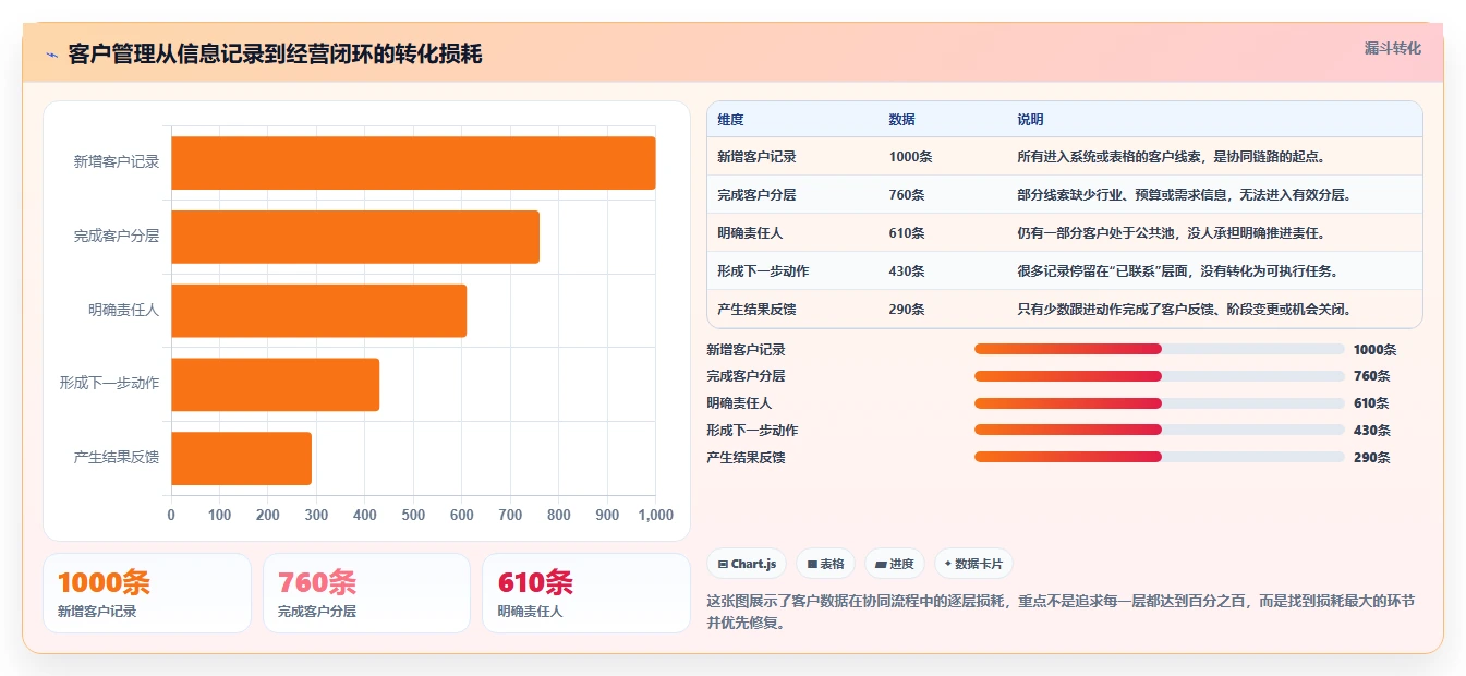 运营工具进阶课：围绕客户管理完善团队协同