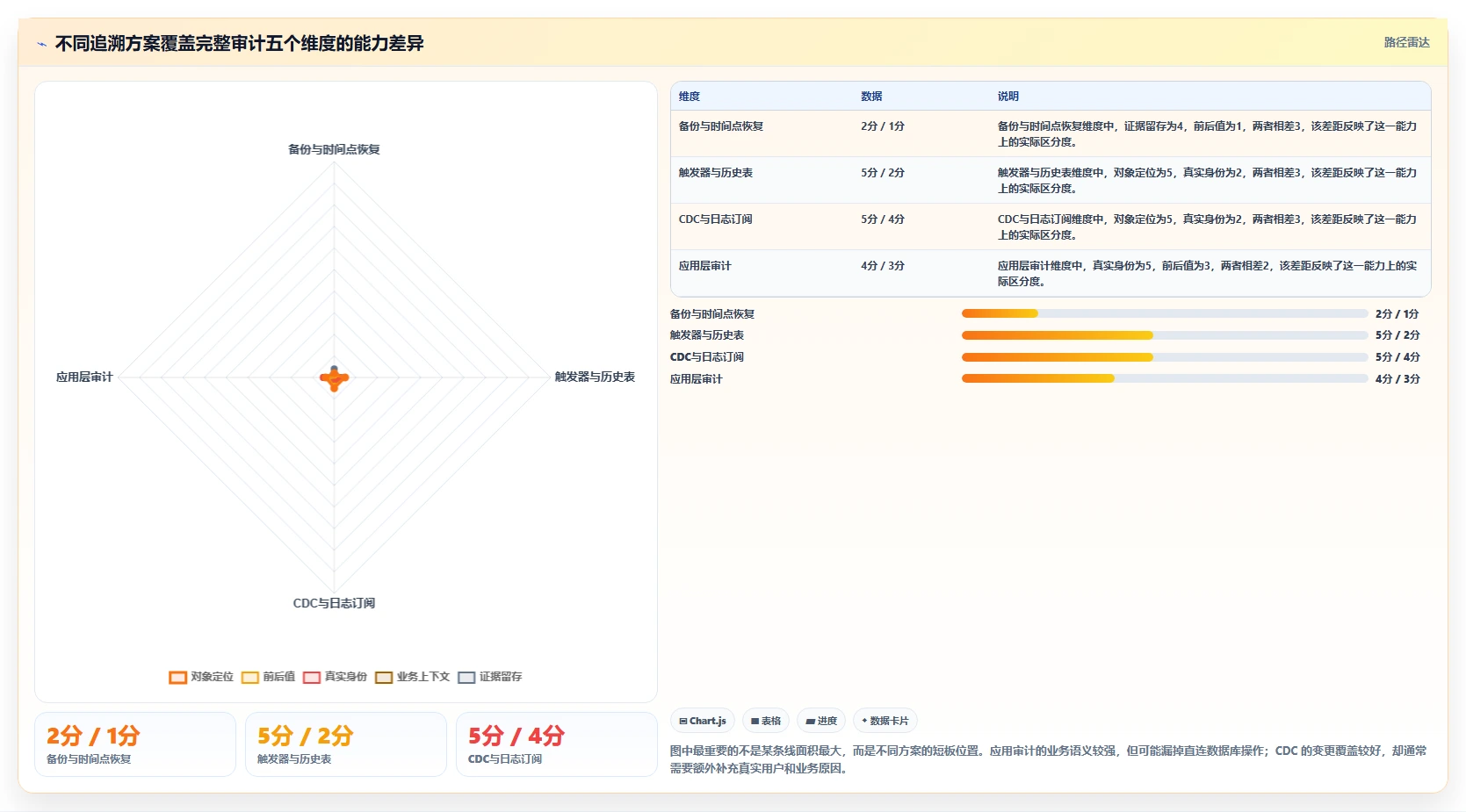 数据库存：数据库管理员对比指南：不同历史追溯方案如何影响支持完整追溯