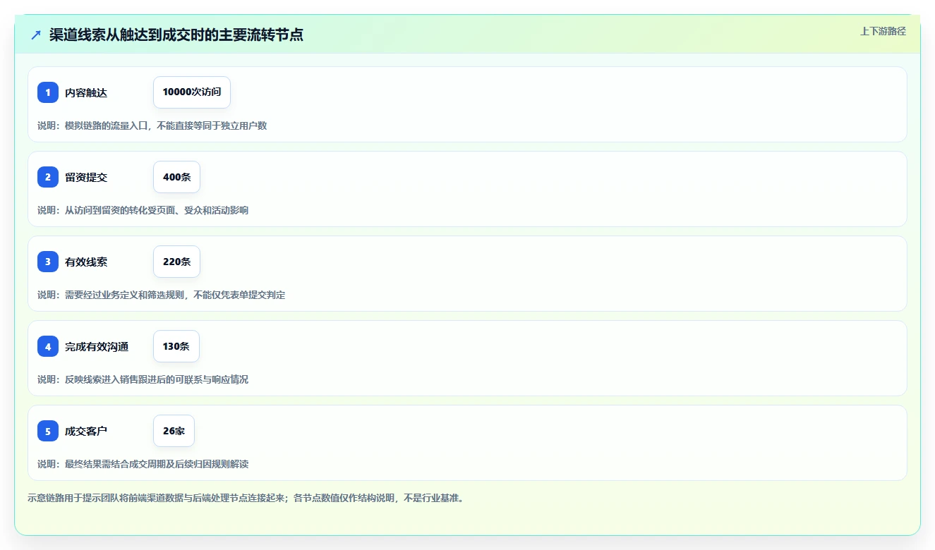 运营数据规划方法：渠道对比与团队协同如何衔接