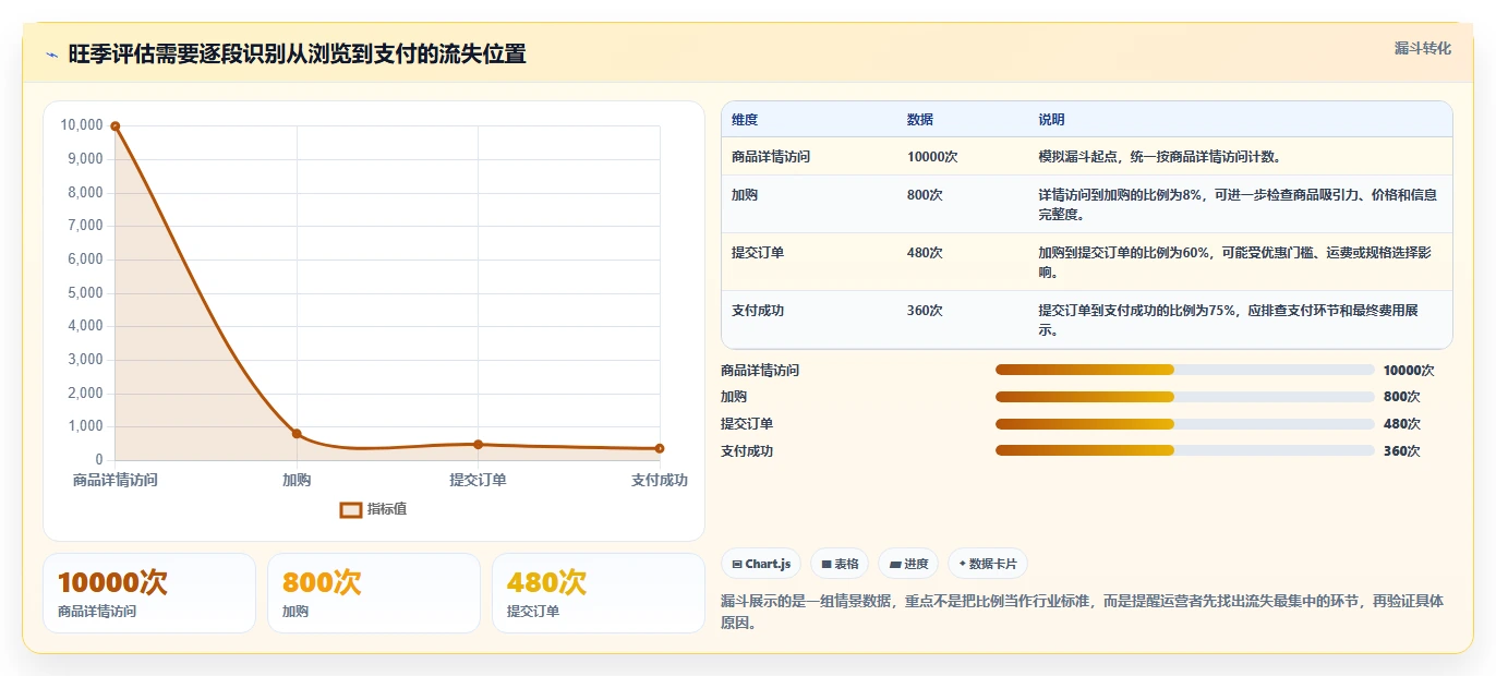 如何运营好一个店铺选择标准：转化优化维度如何评估旺季准备