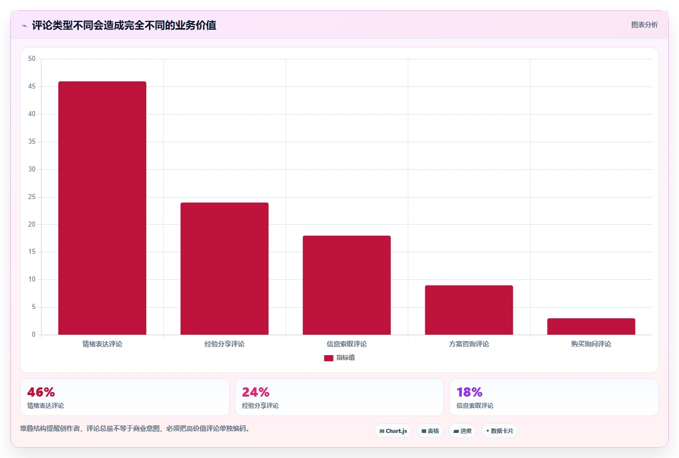 小红书数据分析：博主新手问答：账号增长做不好会出现哪些互动高不转化