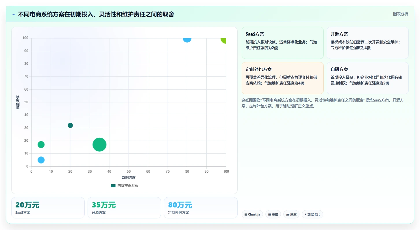 电商系统开发:企业管理层避坑指南:做技术选型时别忽略维护成本高
