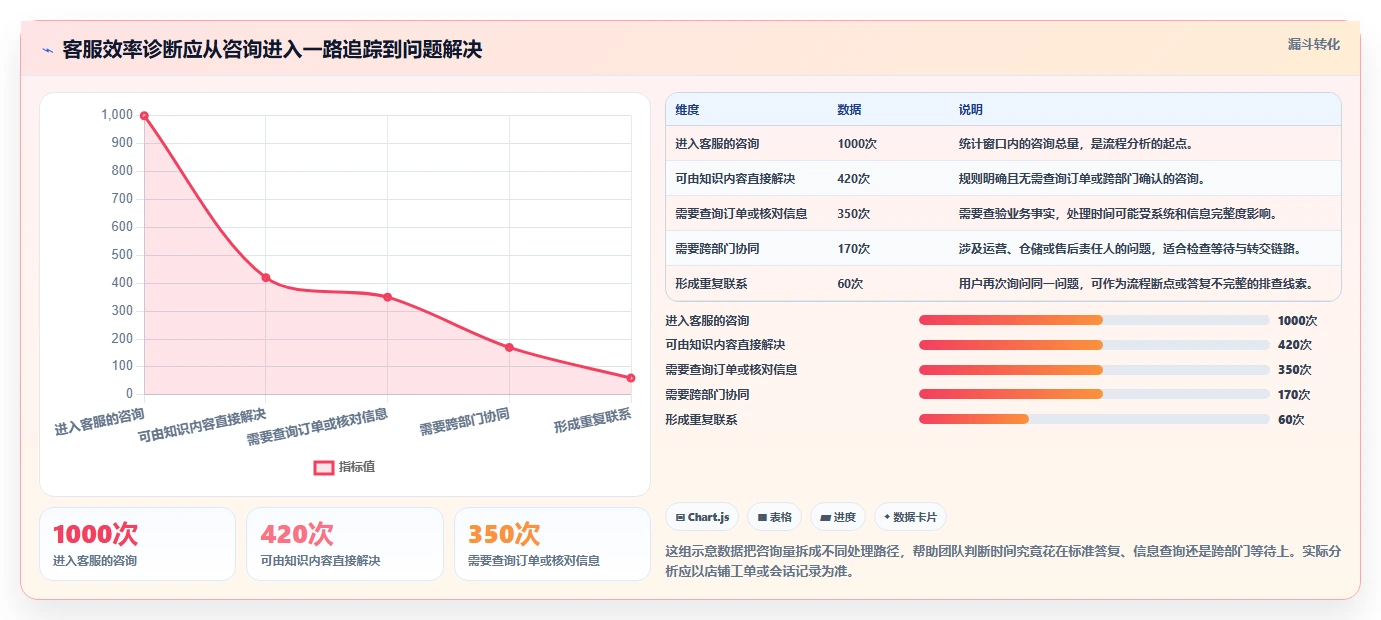 店铺运营包括哪些方面实施路径：客服管理如何完成效率提升