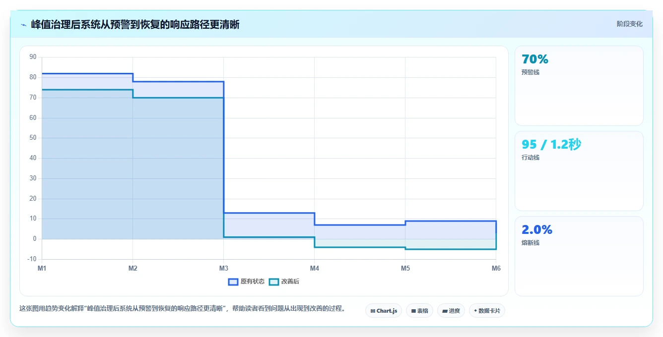 电商系统开发：企业管理层改善方案：告别高峰期卡顿，逐步实现降低长期成本