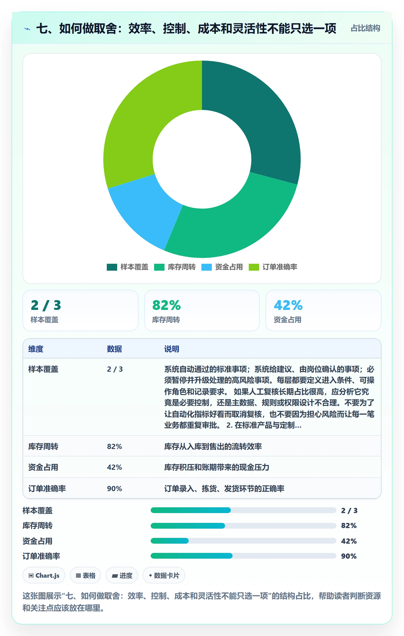 七、如何做取舍：效率、控制、成本和灵活性不能只选一项