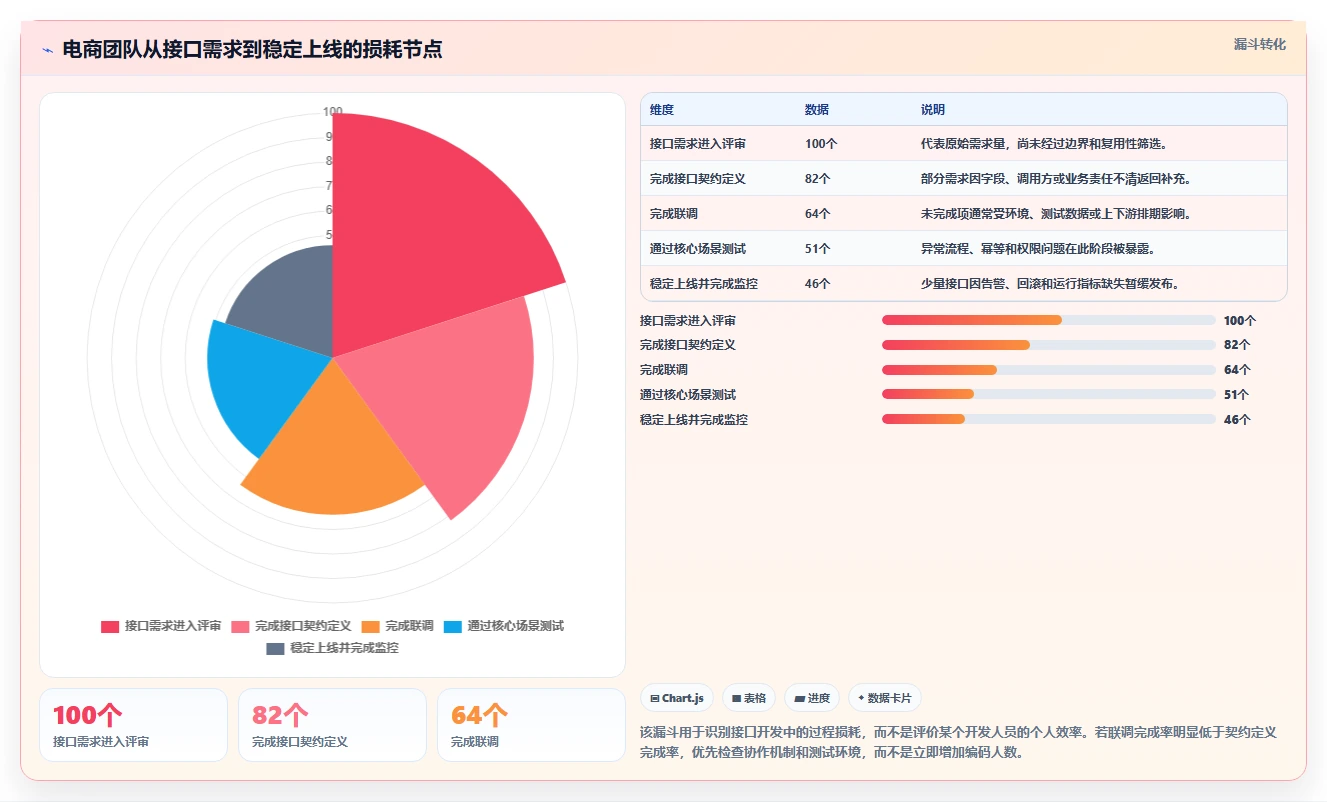 电商系统开发：开发团队增长版复盘：围绕接口开发提炼下一步动作