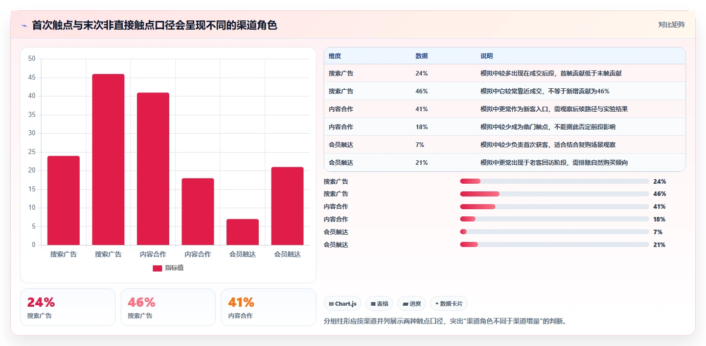 电商数据运营工作指南：用进阶玩法解决渠道归因问题