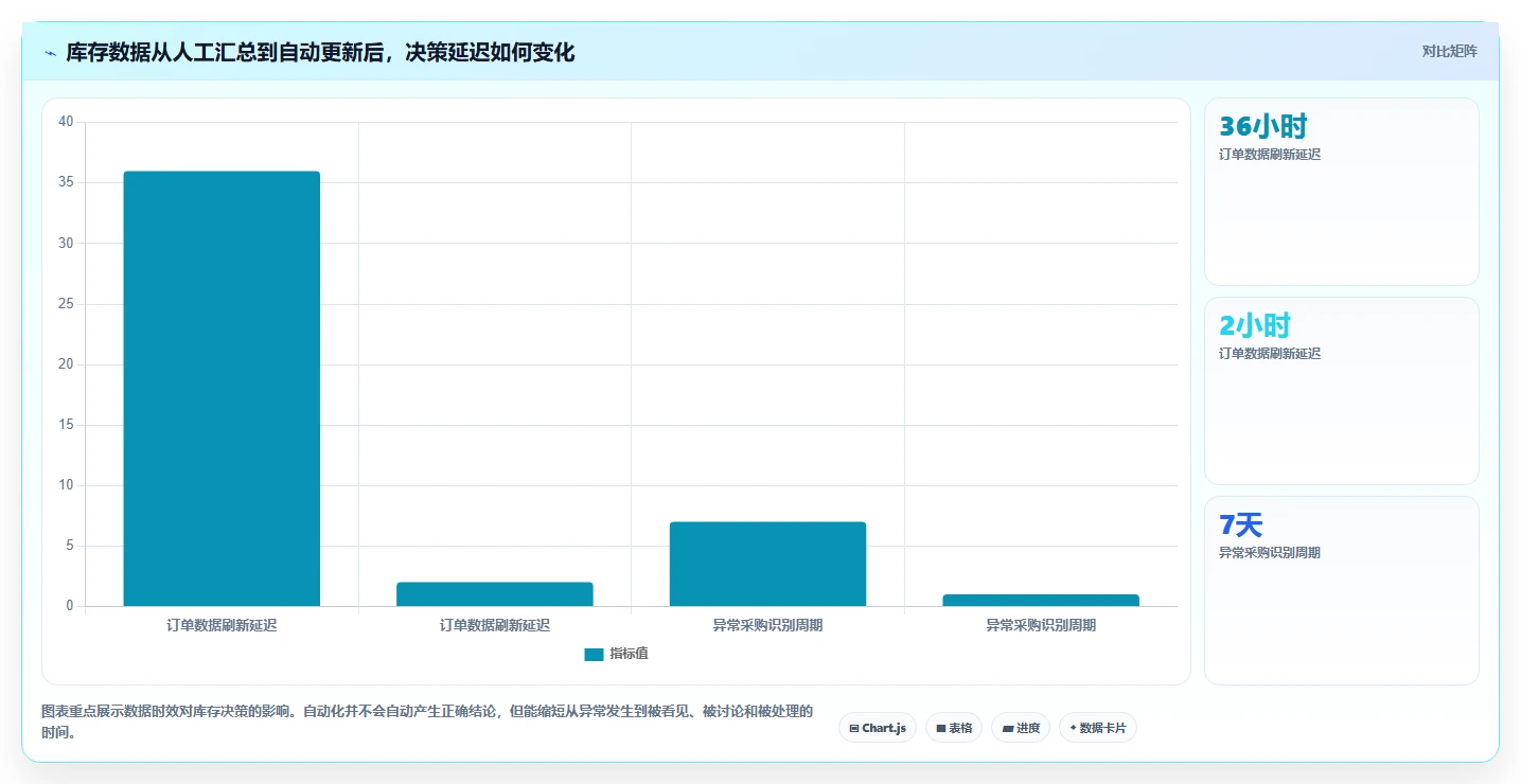 电商库存运营框架：把周转天数纳入落地案例