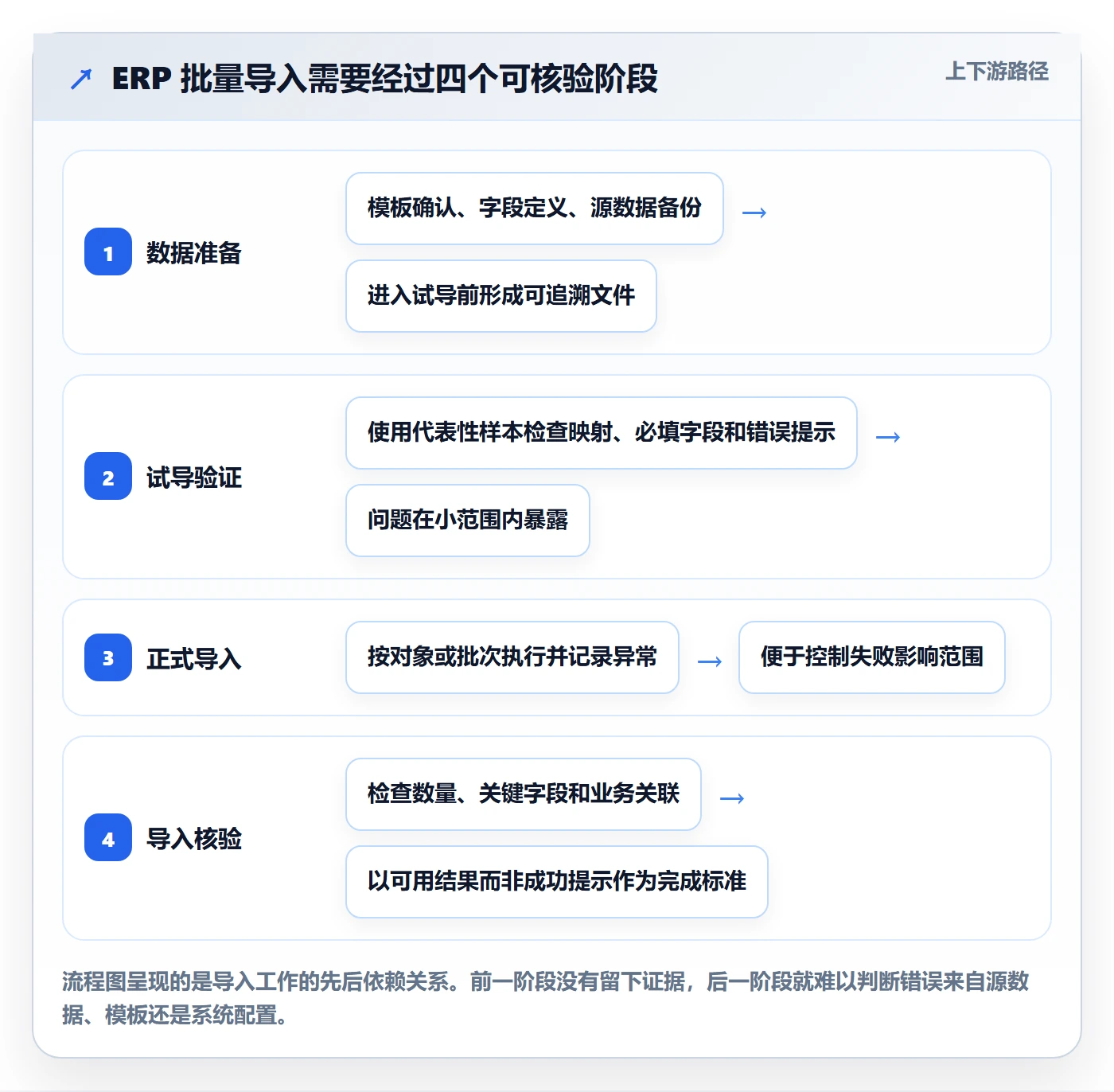 erp数据录入工作指南：用选型方法解决批量导入问题