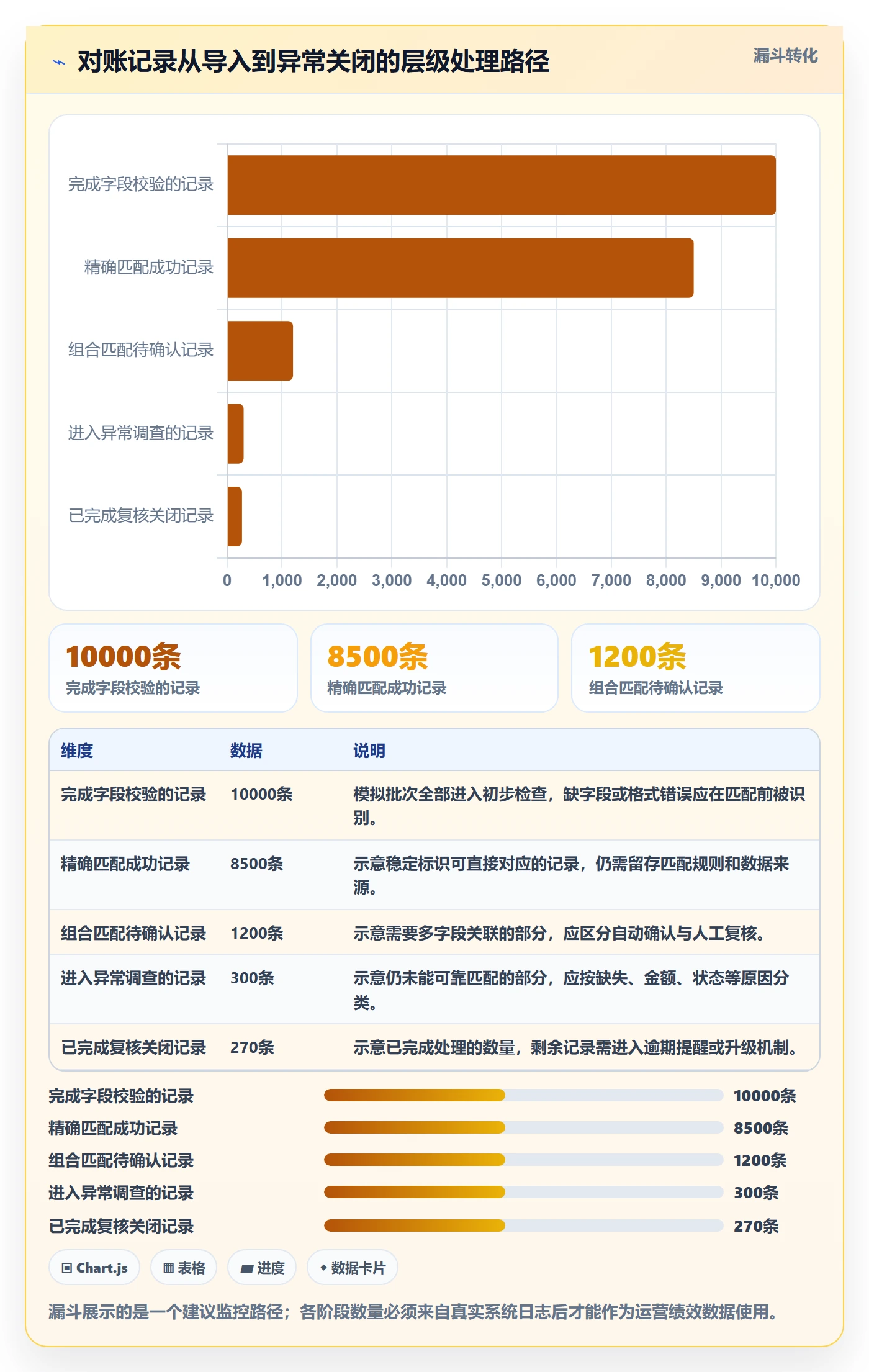 分账系统实用方法:围绕对账管理建立系统搭建