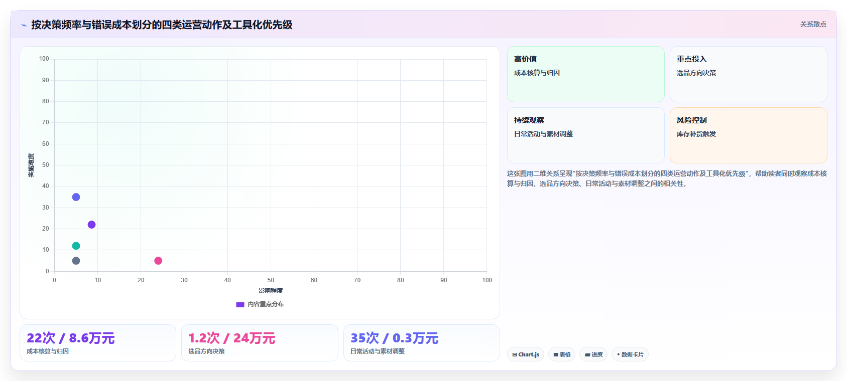 运营工具建设路线：从选品分析到成本控制分几步