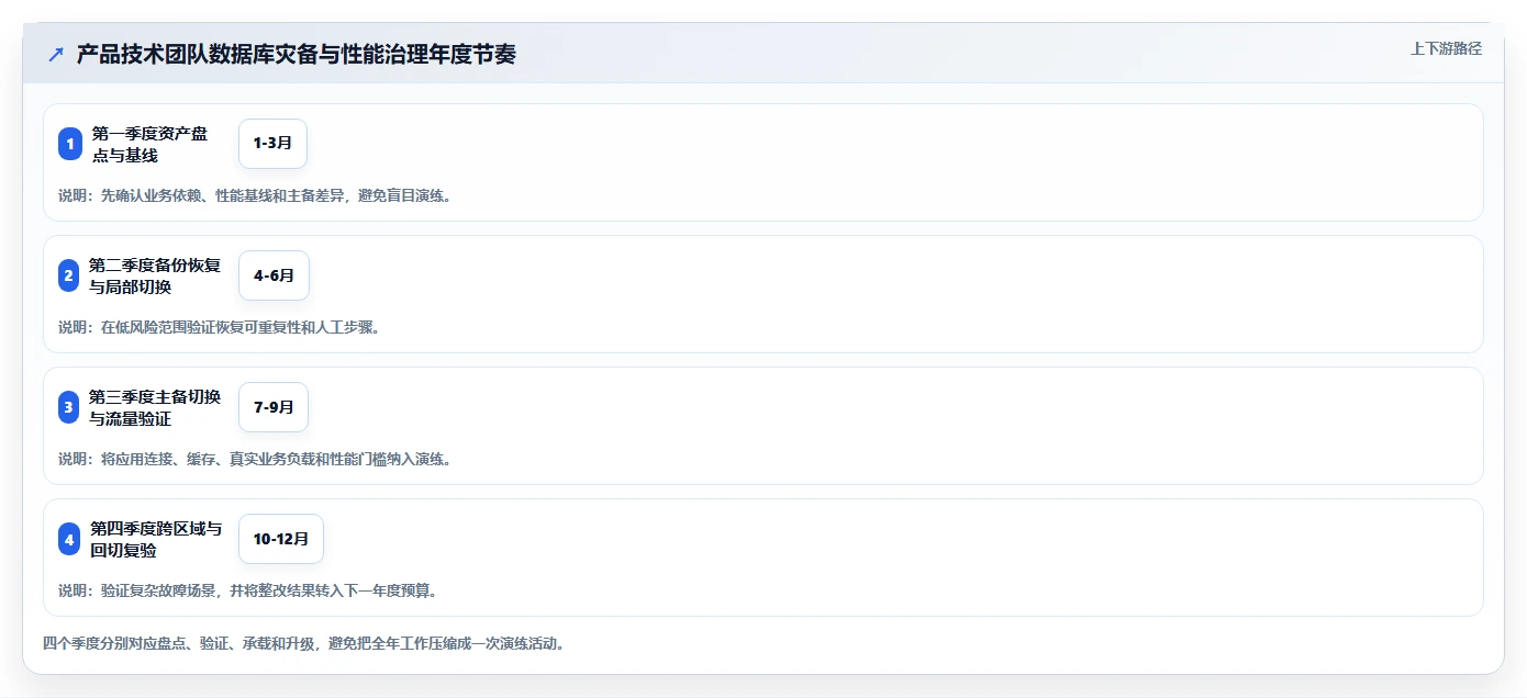 数据库存：产品技术团队年度规划：灾备演练怎样持续改善提升查询性能