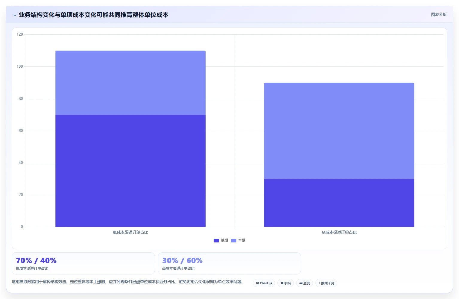 运营数据配置指南：异常诊断需要哪些成本控制设置
