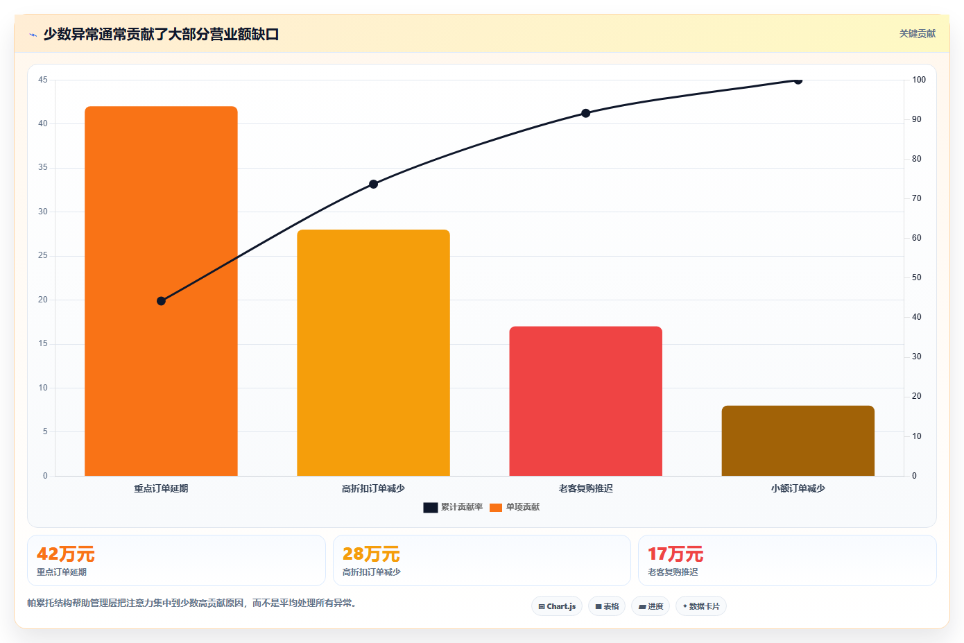 营业额分析:管理层改善方案:告别汇报没重点,逐步实现形成复盘闭环