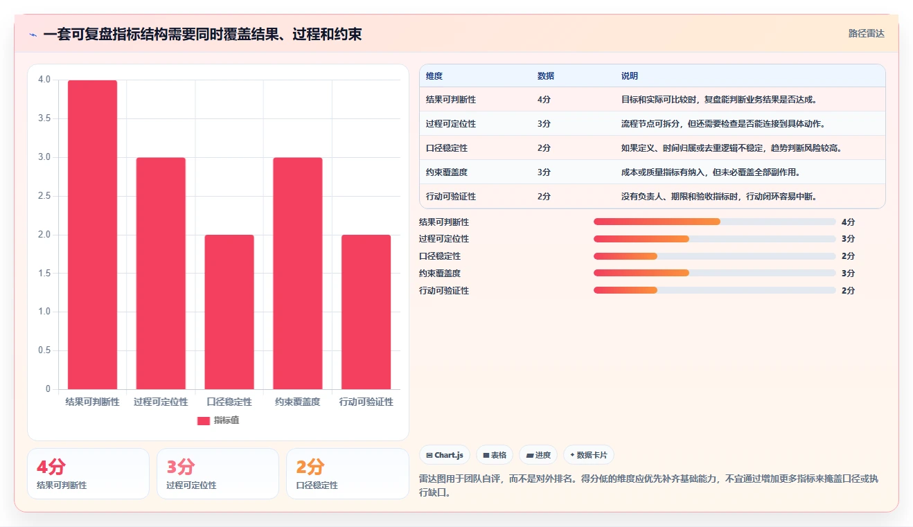 运营数据怎么管？以复盘报告为核心的指标体系方案
