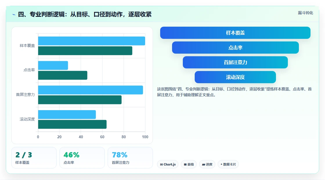 四、专业判断逻辑：从目标、口径到动作，逐层收紧