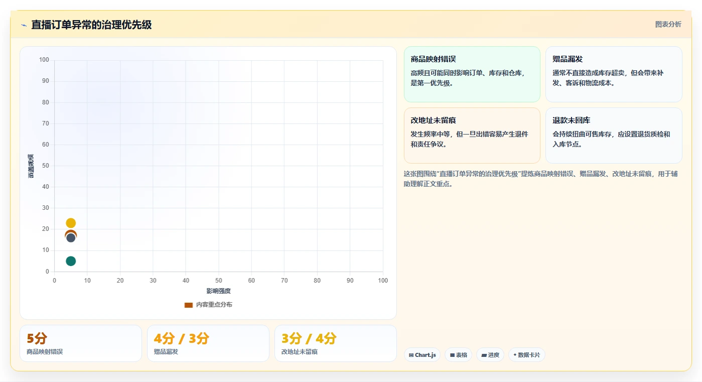 电商进销存：直播团队改善方案：告别订单混乱，逐步实现控制实施风险