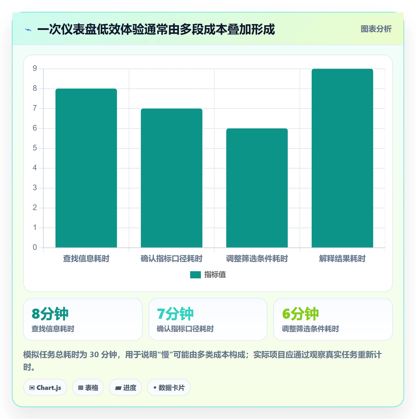bi 平台避坑指南：仪表盘环节的效率提升要注意什么