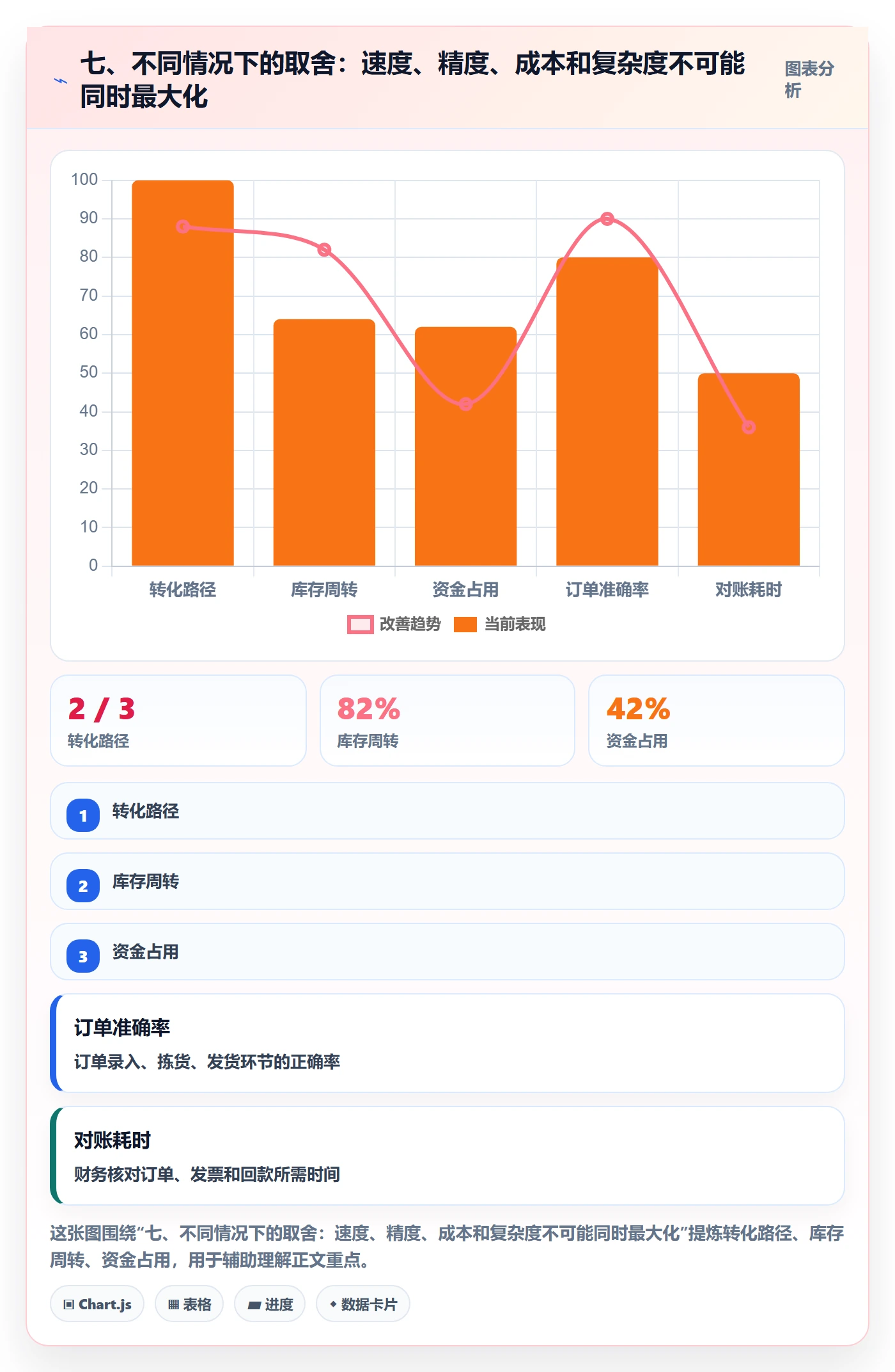 七、不同情况下的取舍：速度、精度、成本和复杂度不可能同时最大化