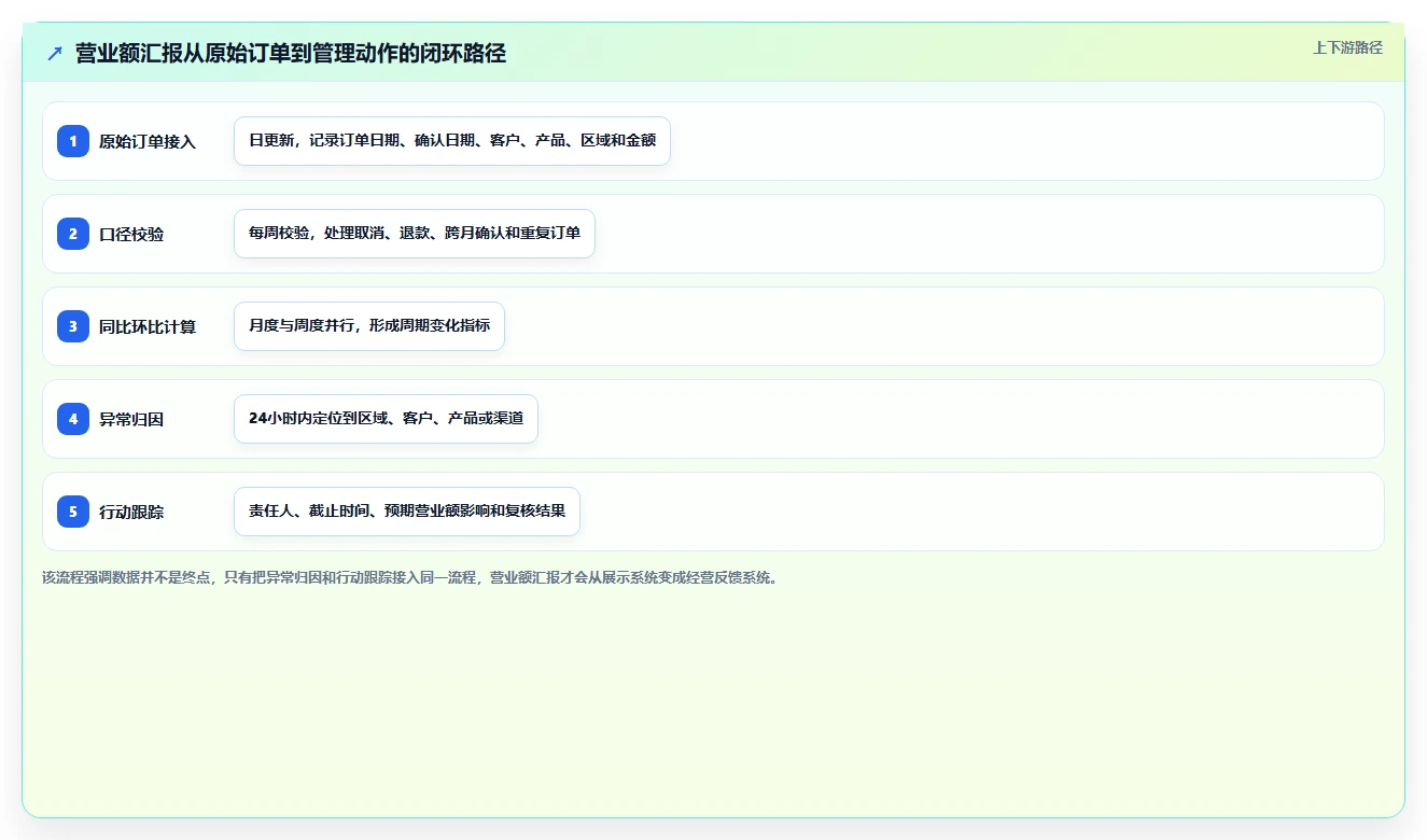 营业额分析:管理层进阶教程:围绕同比环比建立提升汇报效率闭环