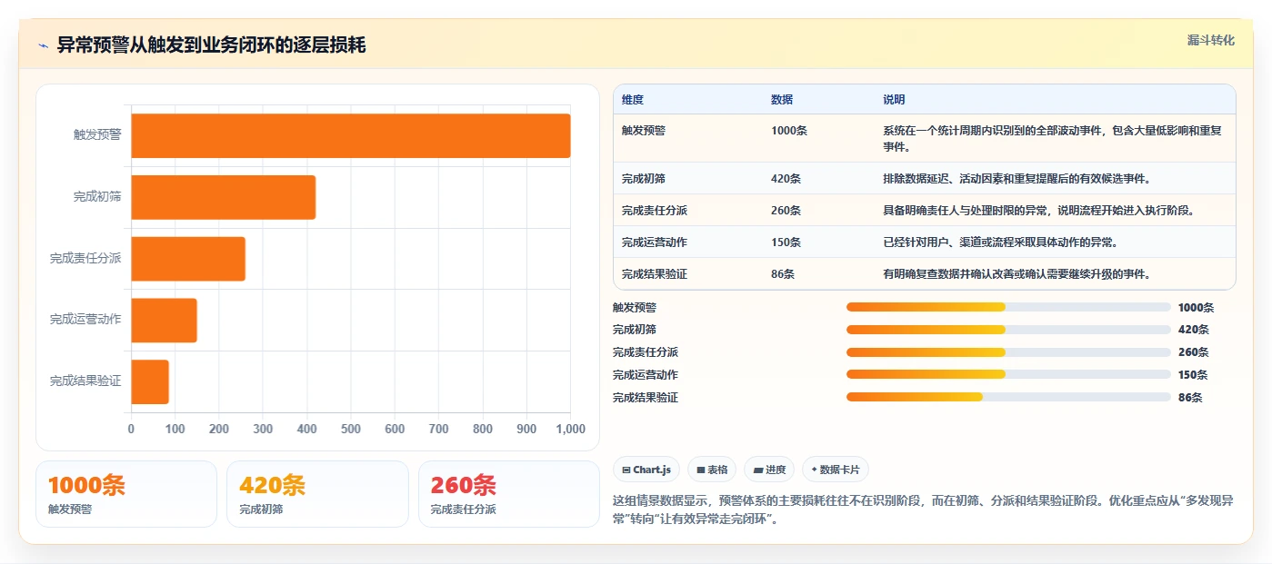 运营管理平台使用技巧：异常预警对应的精细化运营方法