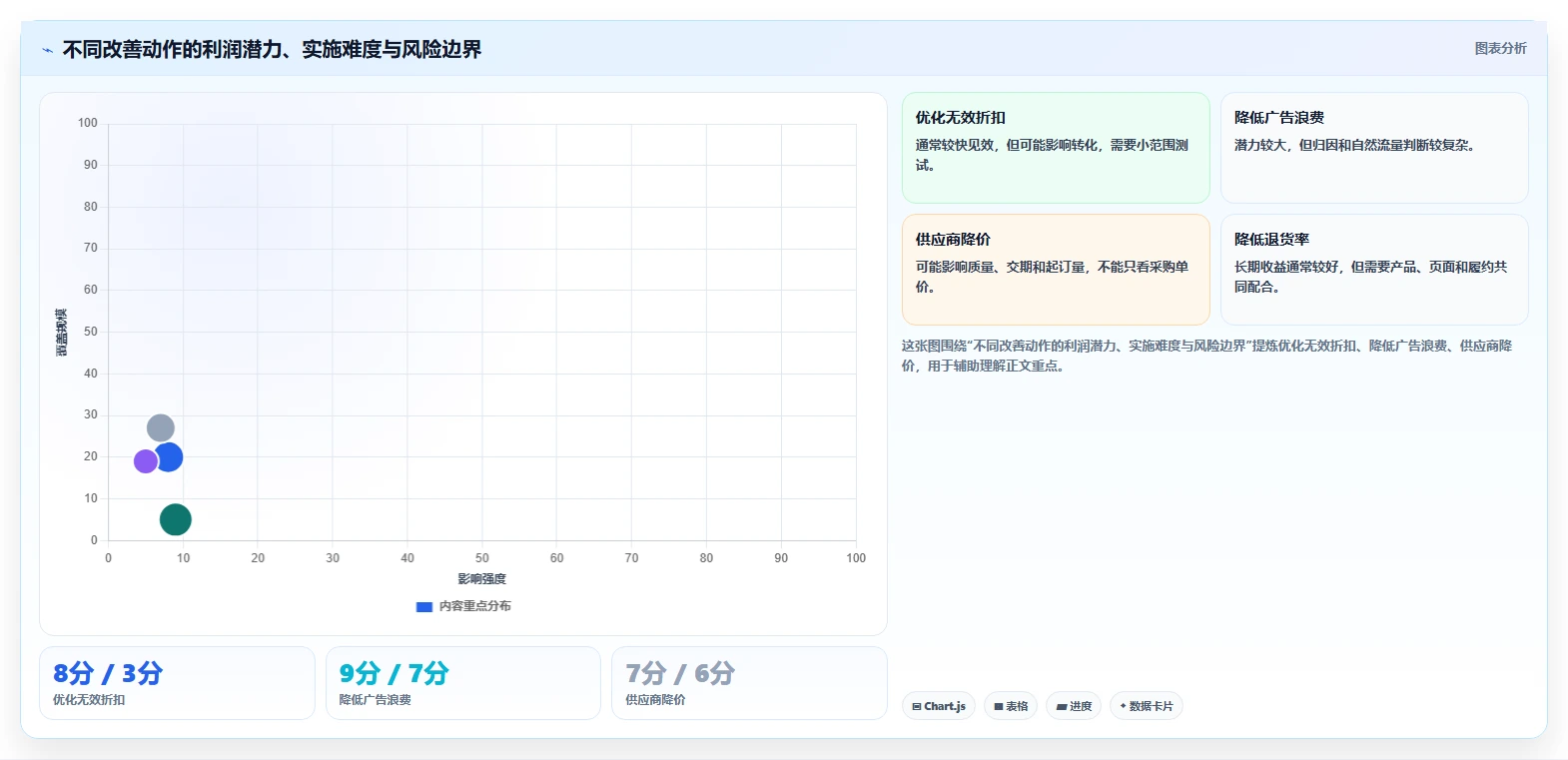 电商利润计算：财务人员基础版路线：利润改善从准备、执行到复盘
