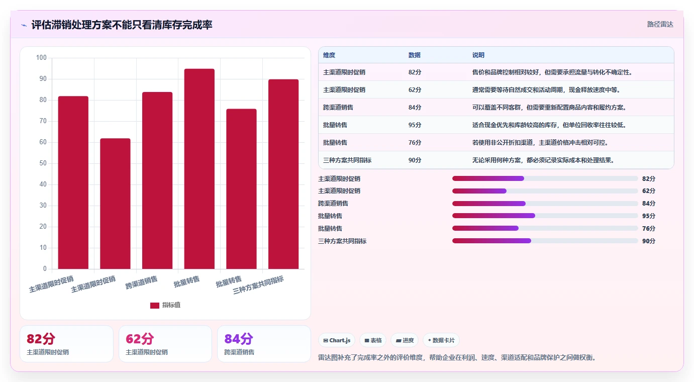 电商库存使用技巧：滞销处理对应的标准化管理方法